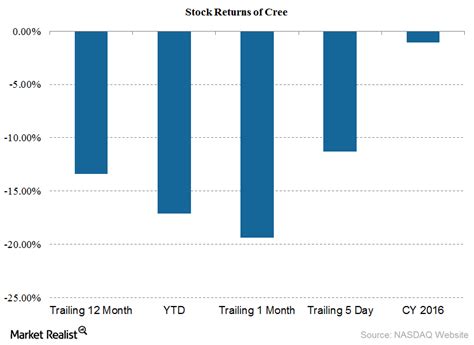 what happened to cree stock.